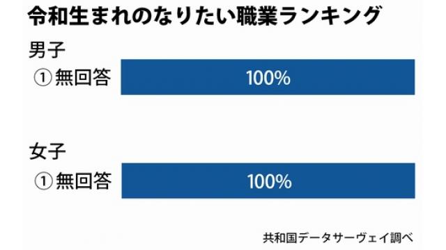 令和生まれ、見えぬ将来　「なりたい職業」無回答が１００％